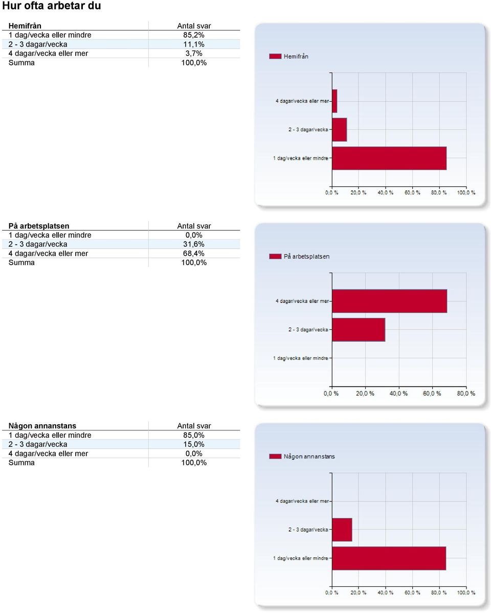 0,0% 2-3 dagar/vecka 31,6% 4 dagar/vecka eller mer 68,4% Någon annanstans 1