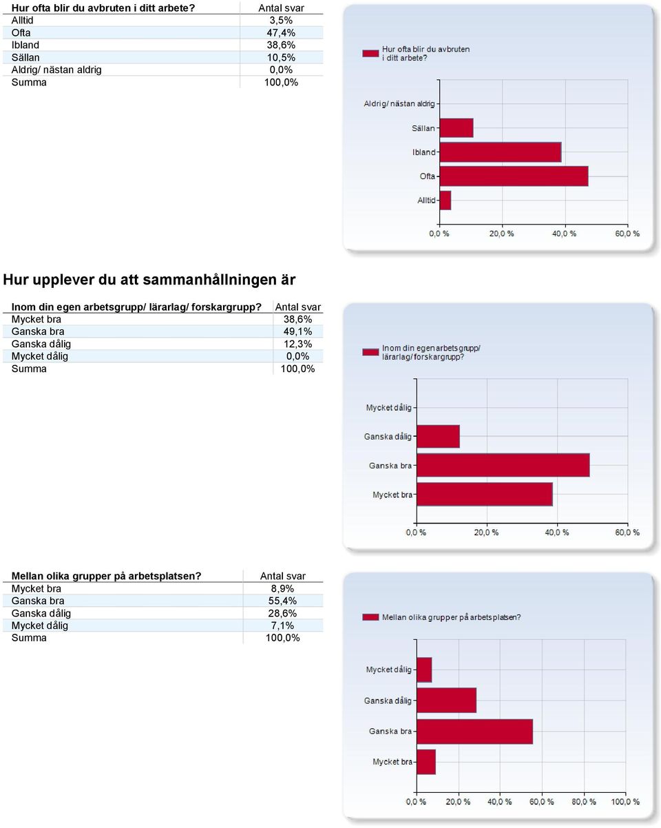 sammanhållningen är Inom din egen arbetsgrupp/ lärarlag/ forskargrupp?