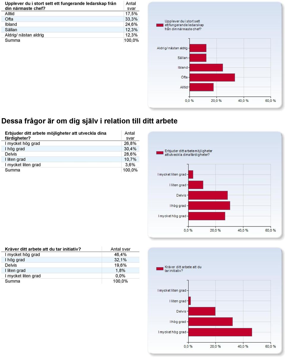 ditt arbete Erbjuder ditt arbete möjligheter att utveckla dina färdigheter?