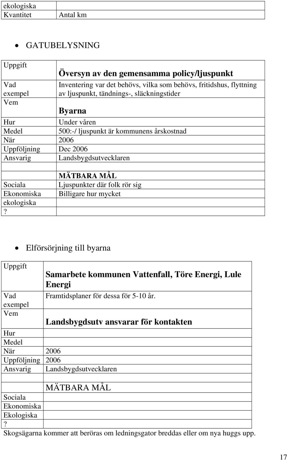 MÄTBARA MÅL Ljuspunkter där folk rör sig Billigare hur mycket Elförsörjning till byarna Uppgift Vad exempel Vem Samarbete kommunen Vattenfall, Töre Energi, Lule Energi Framtidsplaner för dessa för