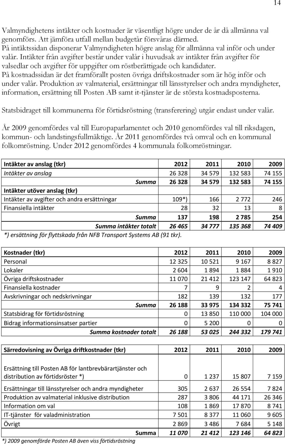 Intäkter från avgifter består under valår i huvudsak av intäkter från avgifter för valsedlar och avgifter för uppgifter om röstberättigade och kandidater.