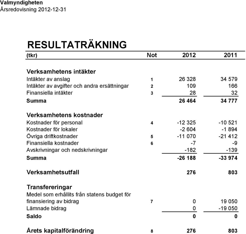 -2 604-1 894 Övriga driftkostnader 5-11 070-21 412 Finansiella kostnader 6-7 -9 Avskrivningar och nedskrivningar -182-139 Summa -26 188-33 974 Verksamhetsutfall