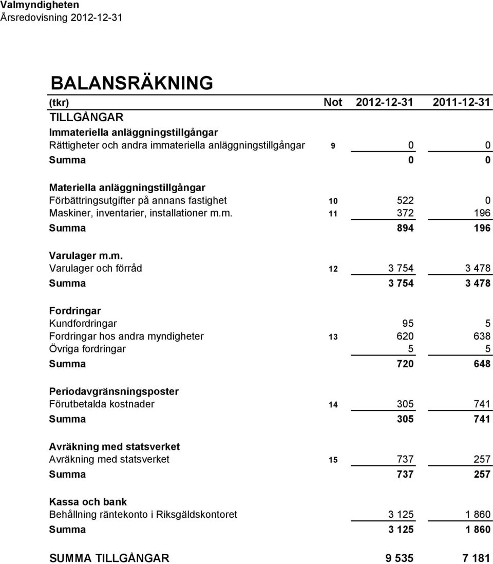 3 754 3 478 Summa 3 754 3 478 Fordringar Kundfordringar 95 5 Fordringar hos andra myndigheter 13 620 638 Övriga fordringar 5 5 Summa 720 648 Periodavgränsningsposter Förutbetalda kostnader 14 305 741