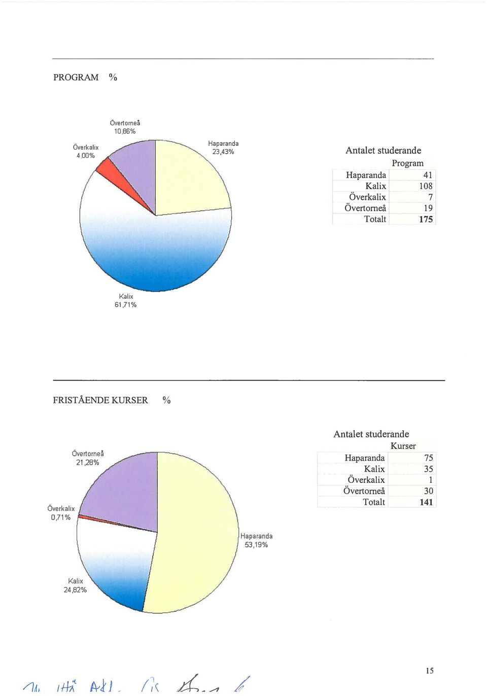 FRISTÅENDE KURSER % Överkalix 071% Antalet studerande Kurser