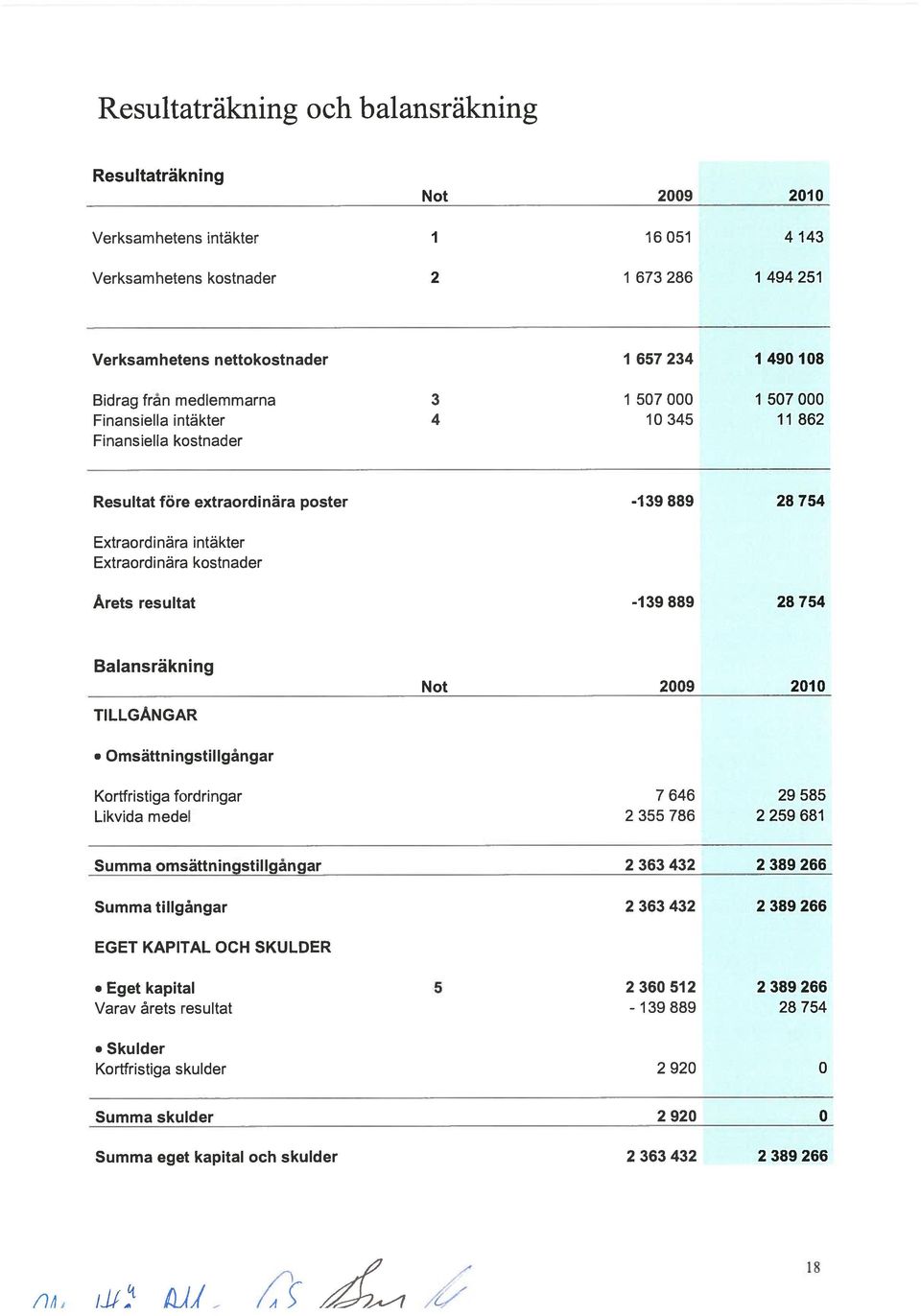 kostnader Årets resultat -139 889 28 754 Balansräk ni ng TILLGÅNGAR Not 2009 2010 Omsättriingstillgångar Kortfristiga fordringar 7 646 29 585 Likvida medel 2 355 786 2 259 681 Summa