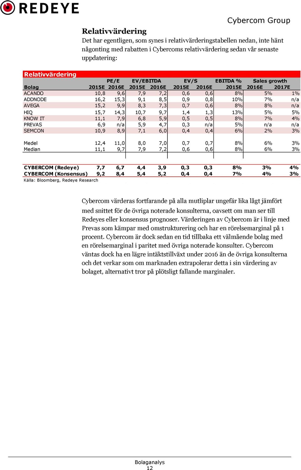 8,3 7,3 0,7 0,6 8% 8% n/a HIQ 15,7 14,3 10,7 9,7 1,4 1,3 13% 5% 5% KNOW IT 11,1 7,9 6,8 5,9 0,5 0,5 8% 7% 4% PREVAS 6,9 n/a 5,9 4,7 0,3 n/a 5% n/a n/a SEMCON 10,9 8,9 7,1 6,0 0,4 0,4 6% 2% 3% Medel