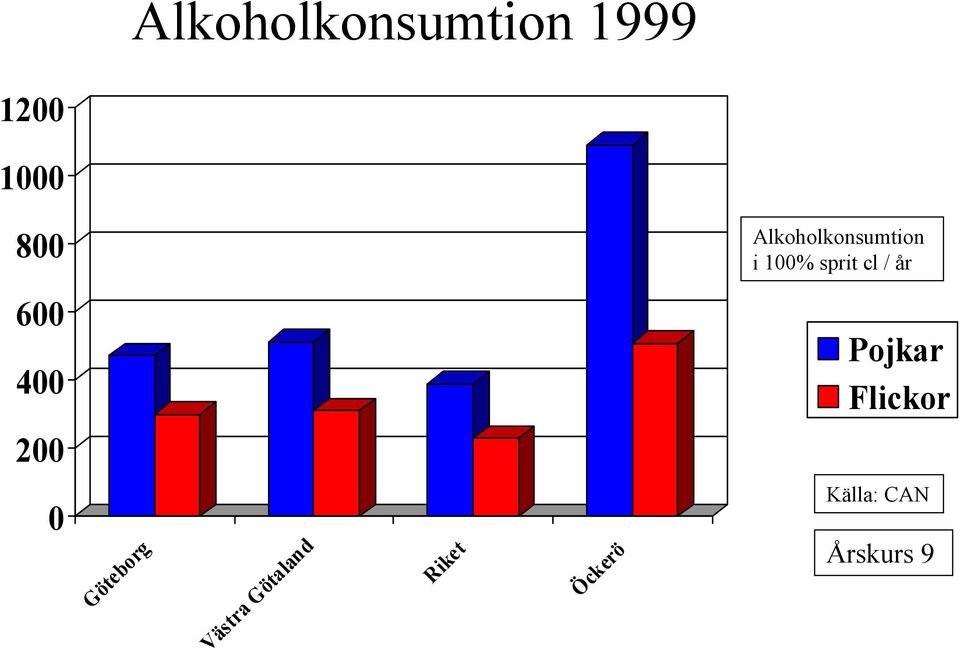 600 400 Pojkar Flickor 200 0 Göteborg