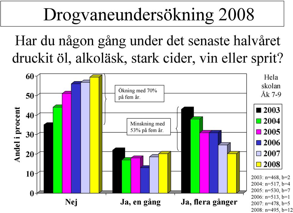 Minskning med 53% på fem år.