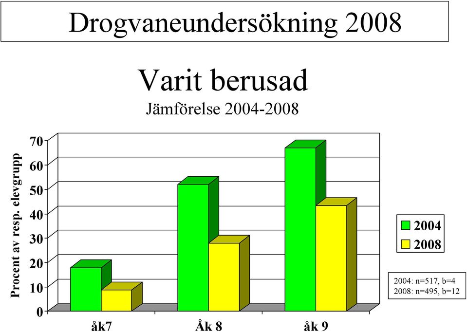 elevgrupp 70 60 50 40 30 20 10 0 åk7 Åk 8