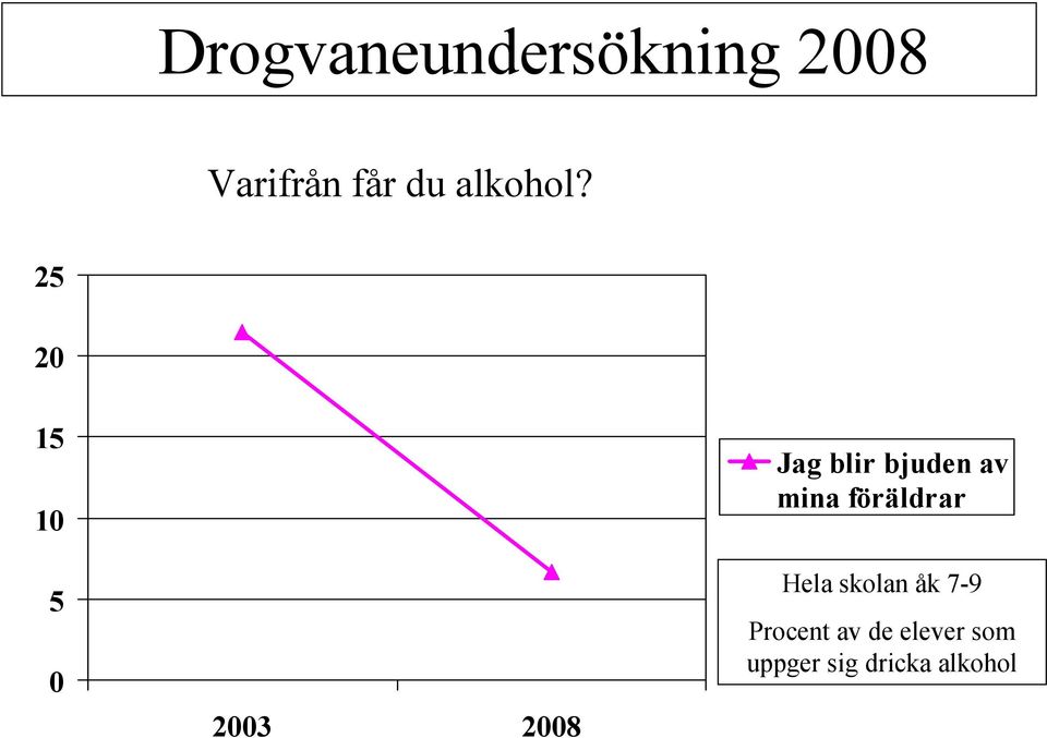 25 20 15 10 5 0 2003 2008 Jag blir bjuden av