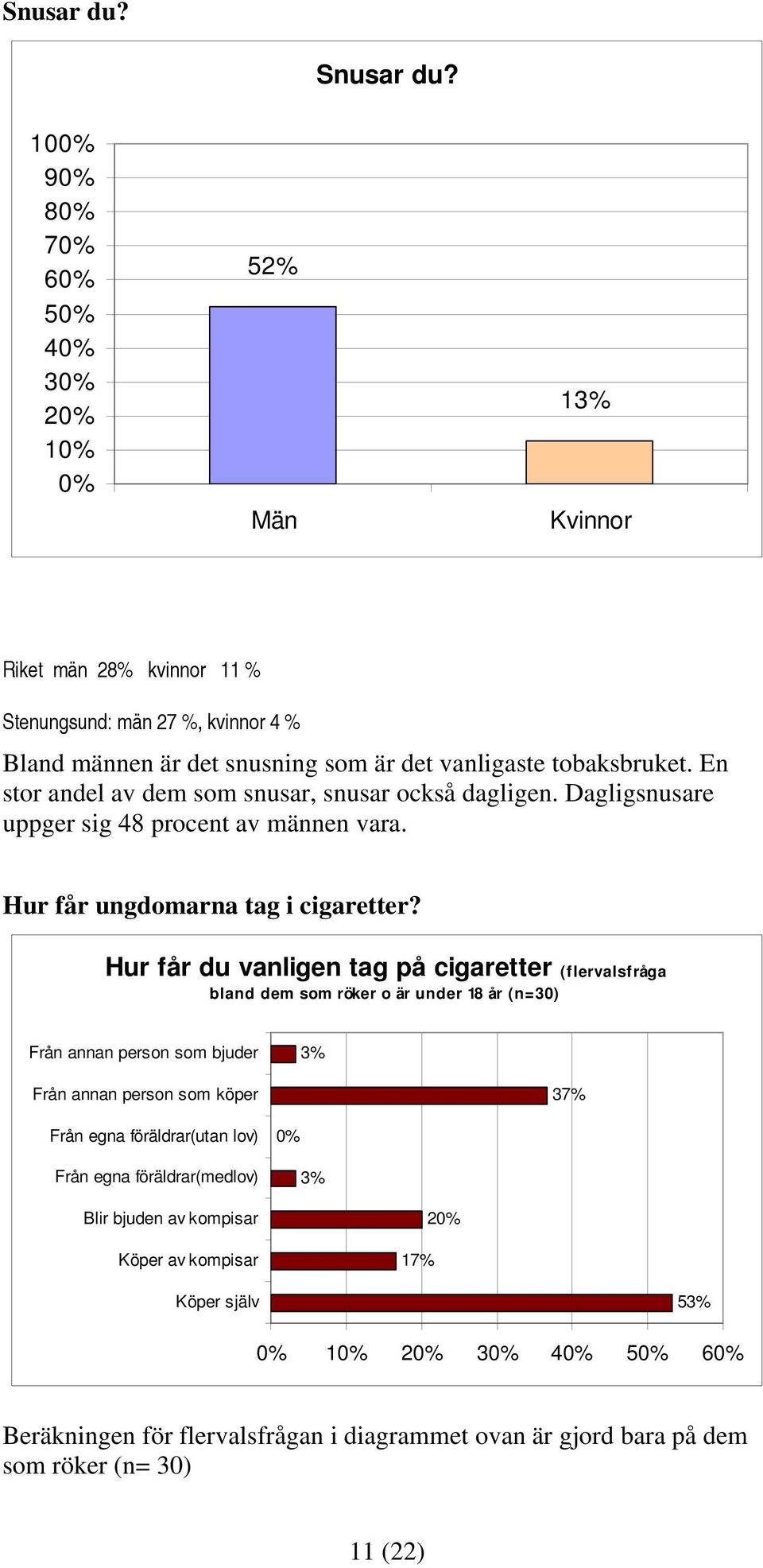 Hur får du vanligen tag på cigaretter (flervalsfråga bland dem som röker o är under 18 år (n=30) Från annan person som bjuder 3% Från annan person som köper 37% Från egna