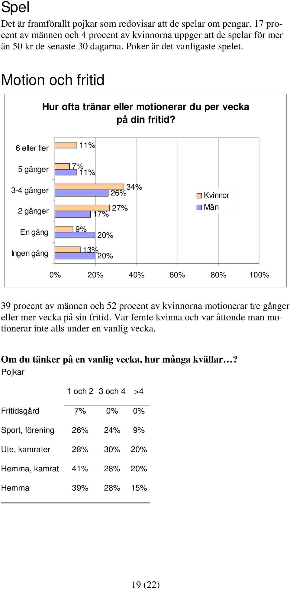 6 eller fler 5 gånger 3-4 gånger 2 gånger En gång Ingen gång 11% 7% 11% 34% 26% 27% 17% 9% 13% 4 6 8 10 39 procent av männen och 52 procent av kvinnorna motionerar tre gånger eller mer vecka