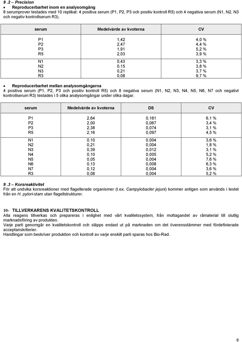 serum Medelvärde av kvoterna CV P1 P2 P3 R5 N1 N2 N3 R3 1,42 2,47 1,91 2,03 0,43 0,15 0,21 0,08 4,0 % 4,4 % 5,2 % 3,9 % 3,3 % 3,8 % 3,7 % 9,7 % Reproducerbarhet mellan analysomgångarna 4 positiva