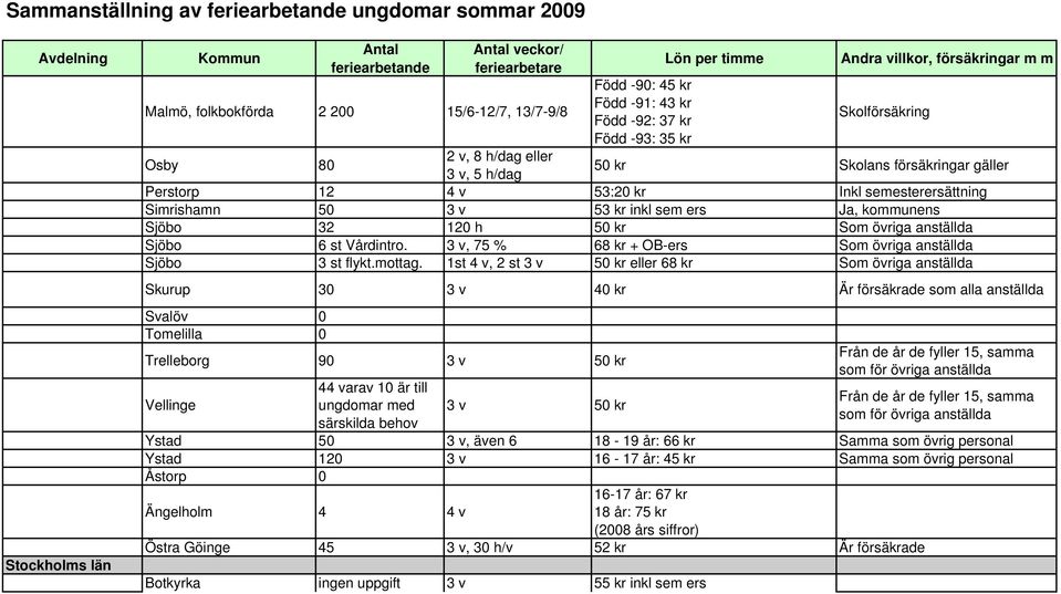 3 v, 75 % 68 kr + OB-ers Som övriga anställda Sjöbo 3 st flykt.mottag.