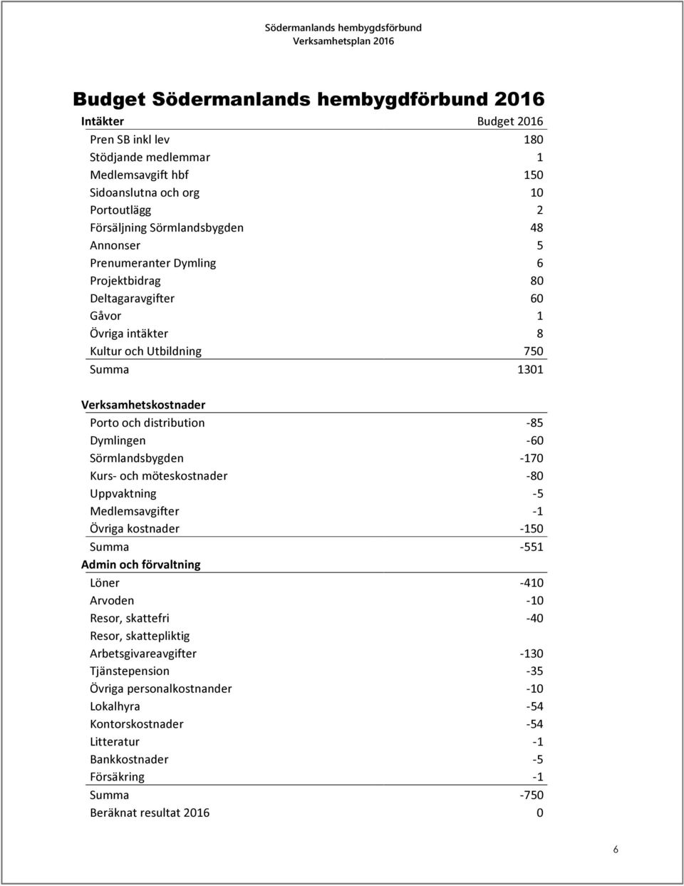 -60 Sörmlandsbygden -170 Kurs- ch möteskstnader -80 Uppvaktning -5 Medlemsavgifter -1 Övriga kstnader -150 Summa -551 Admin ch förvaltning Löner -410 Arvden -10 Resr, skattefri -40 Resr,