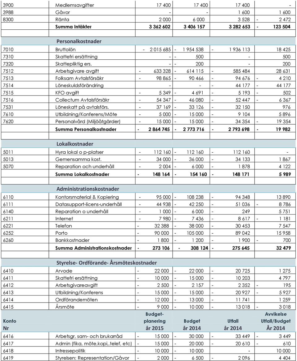 - - 200-200 7512 Arbetsgivare avgift - 633 328-614 115-585 484 28 631 7513 Folksam Avtalsförsäkr - 98 865-90 466-94 676-4 210 7514 Löneskuldsförändring - - - 44 177-44 177 7515 KFO avgift - 5 349-4