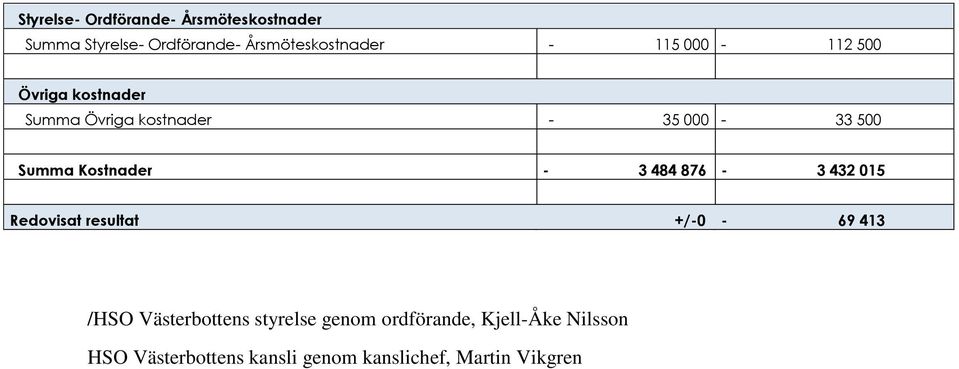 - 3 484 876-3 432 015 Redovisat resultat +/-0-69 413 /HSO Västerbottens styrelse genom