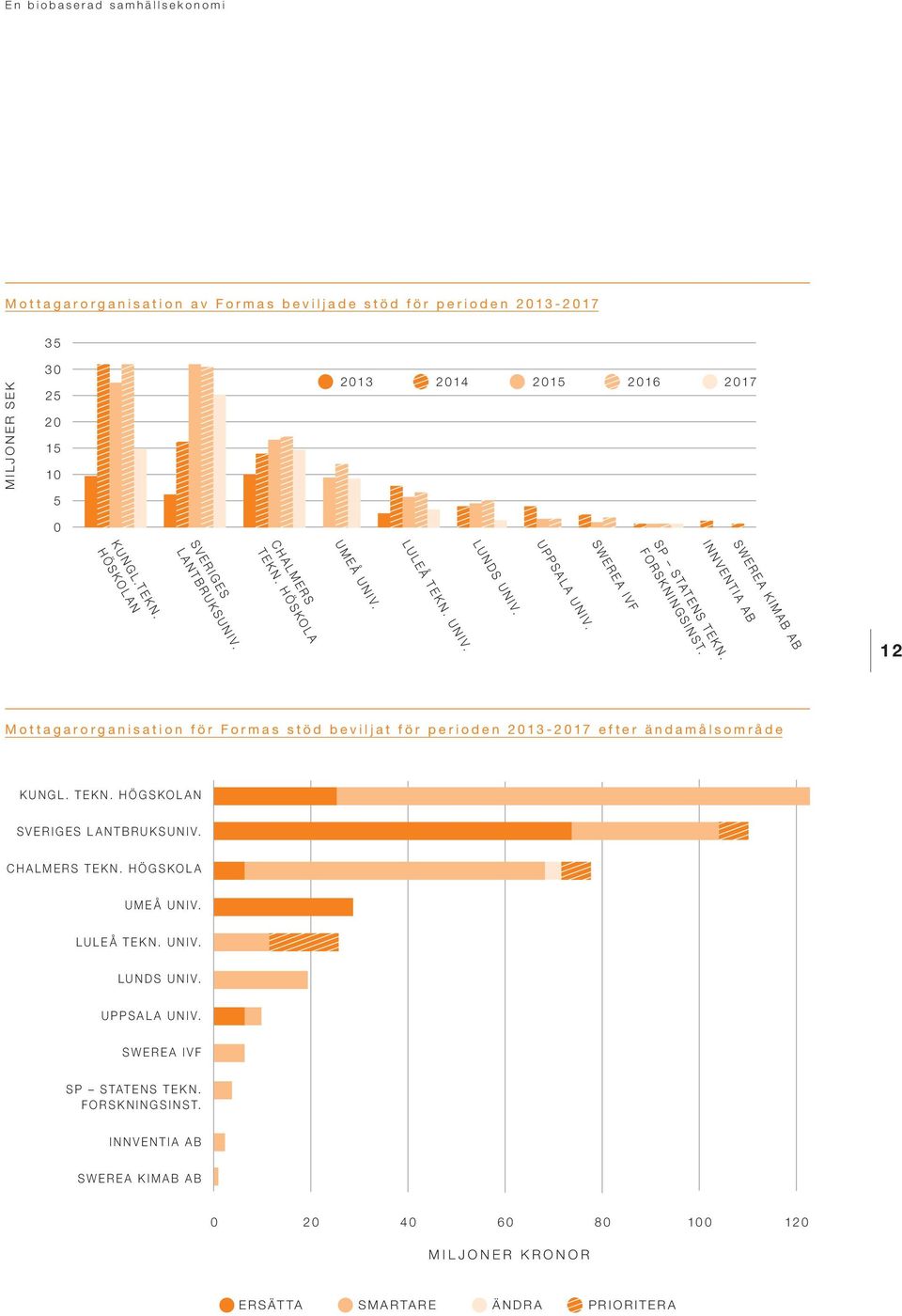 SWEREA KIMAB AB 12 Mottagarorganisation för Formas stöd beviljat för perioden 2013-2017 efter ändamålsområde KUNGL. TEKN. HÖGSKOLAN SVERIGES LANTBRUKSUNIV. CHALMERS TEKN.