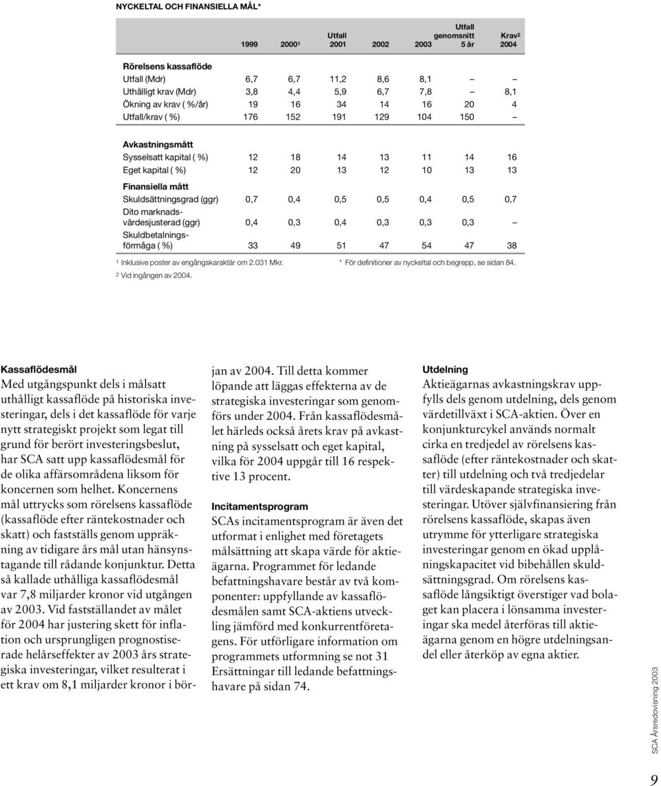 mått Skuldsättningsgrad (ggr) 0,7 0,4 0,5 0,5 0,4 0,5 0,7 Dito marknadsvärdesjusterad (ggr) 0,4 0,3 0,4 0,3 0,3 0,3 Skuldbetalningsförmåga ( %) 33 49 51 47 54 47 38 1 Inklusive poster av