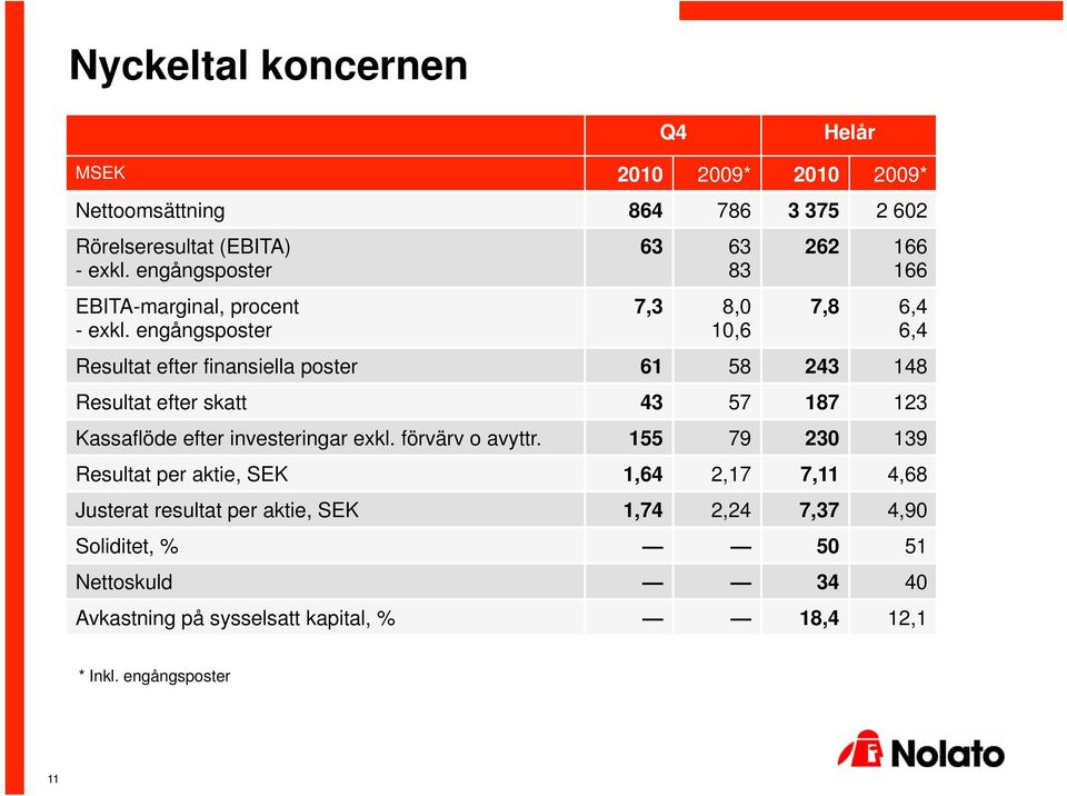 engångsposter 63 63 83 7,3 8, 1,6 262 166 166 7,8 6,4 6,4 Resultat efter finansiella poster 61 58 243 148 Resultat efter skatt 43 57 187 123
