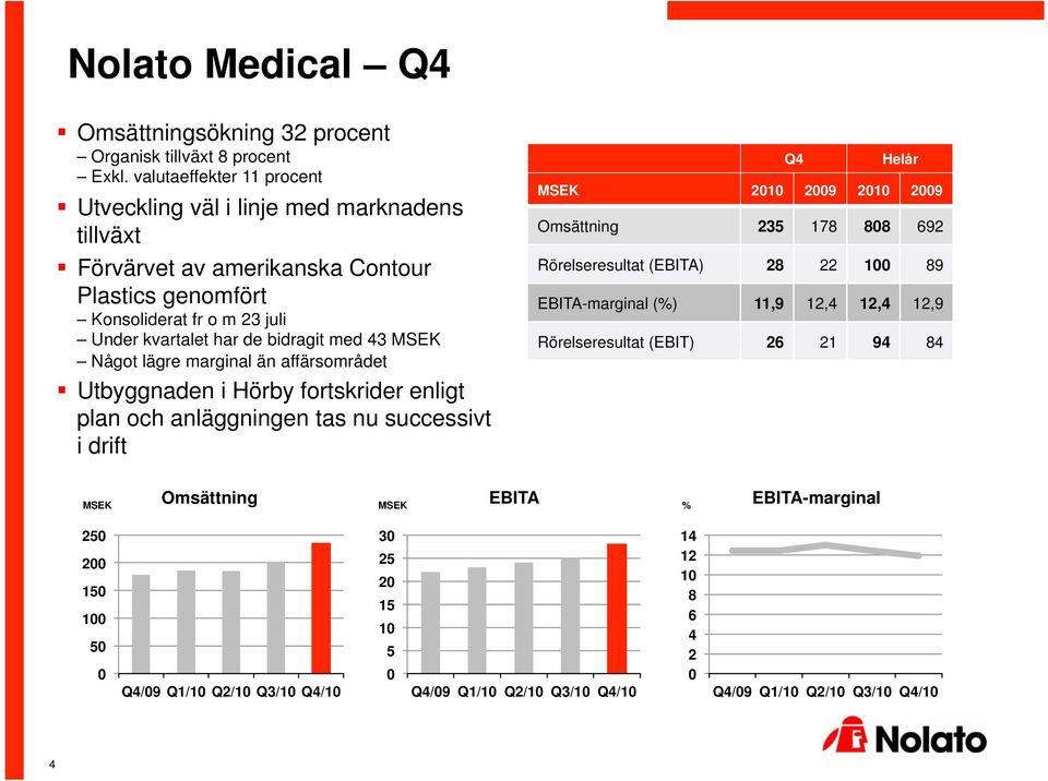 bidragit med 43 MSEK Något lägre marginal än affärsområdet Utbyggnaden i Hörby fortskrider enligt plan och anläggningen tas nu successivt i drift Q4 Helår MSEK 21 29 21 29