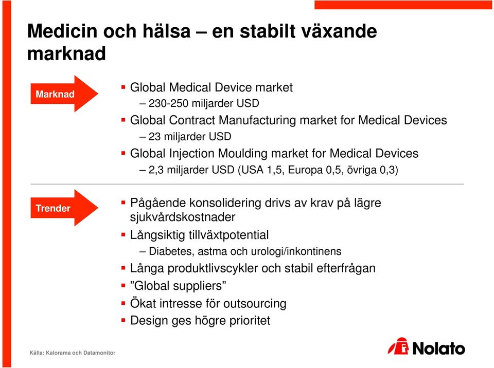 Pågående konsolidering drivs av krav på lägre sjukvårdskostnader Långsiktig tillväxtpotential Diabetes, astma och urologi/inkontinens Långa