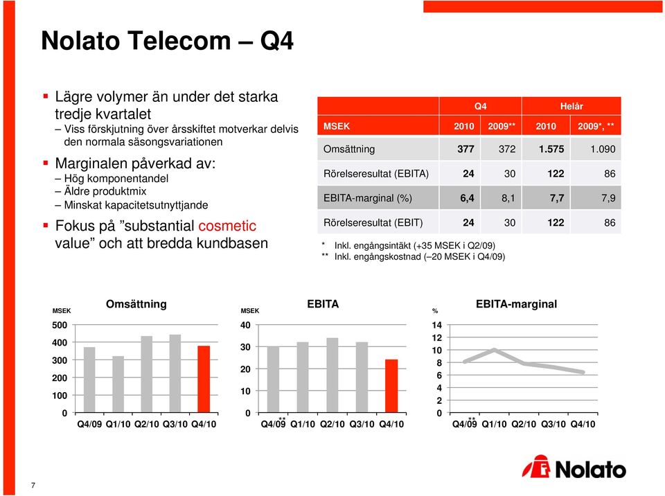 372 1.575 1.9 Rörelseresultat (EBITA) 24 3 122 86 EBITA-marginal (%) 6,4 8,1 7,7 7,9 Rörelseresultat (EBIT) 24 3 122 86 * Inkl. engångsintäkt (+35 MSEK i Q2/9) ** Inkl.