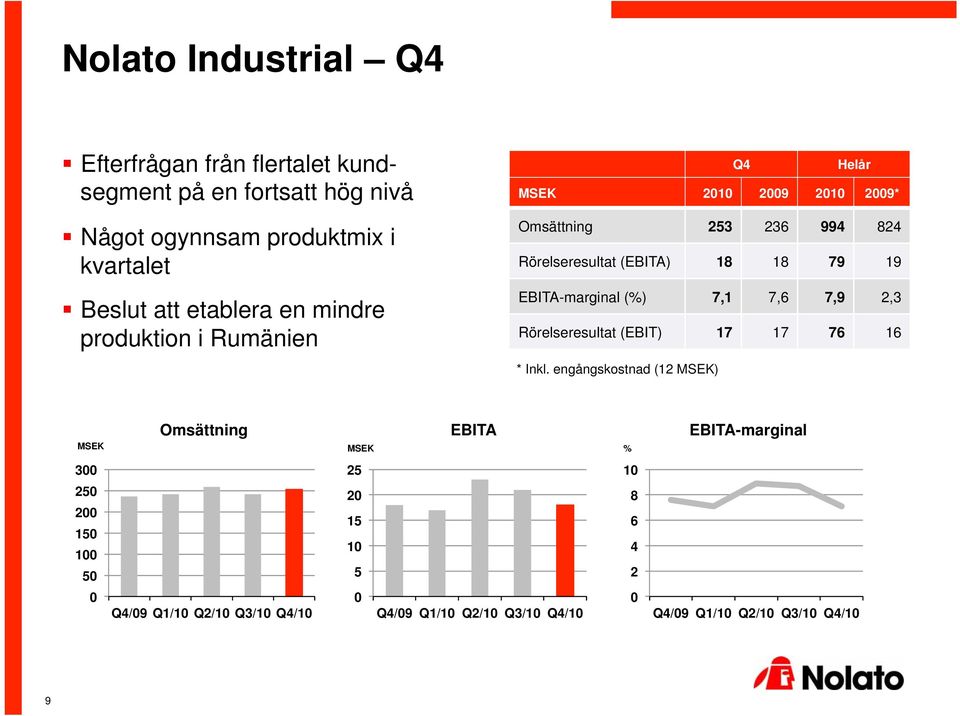 79 19 EBITA-marginal (%) 7,1 7,6 7,9 2,3 Rörelseresultat (EBIT) 17 17 76 16 * Inkl.