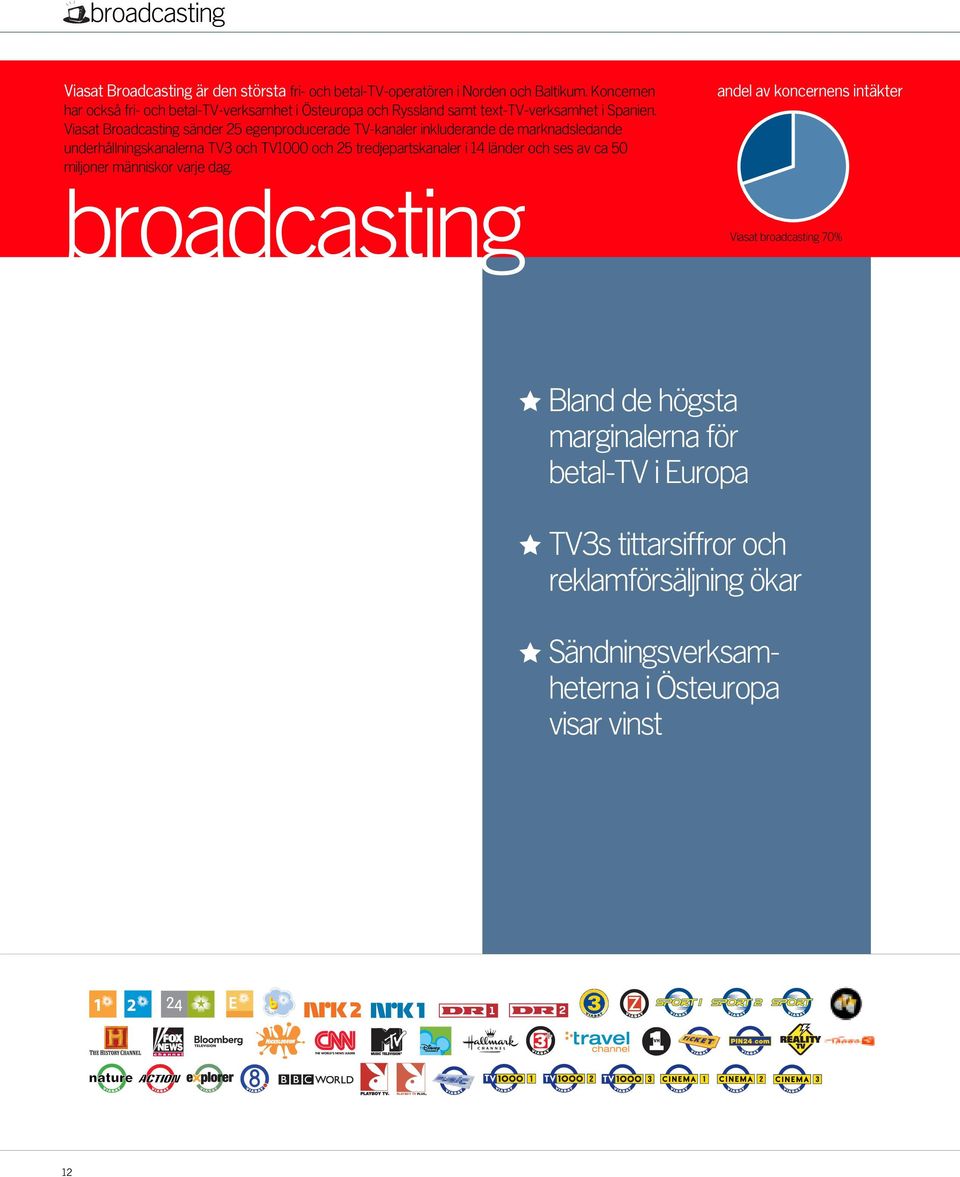 Viasat Broadcasting sänder 25 egenproducerade TV-kanaler inkluderande de marknadsledande underhållningskanalerna TV3 och TV1000 och 25 tredjepartskanaler i 14 länder och ses av ca