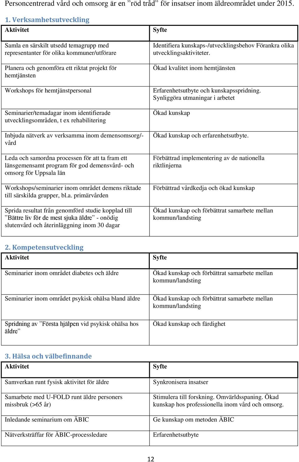 Seminarier/temadagar inom identifierade utvecklingsområden, t ex rehabilitering Inbjuda nätverk av verksamma inom demensomsorg/- vård Leda och samordna processen för att ta fram ett länsgemensamt