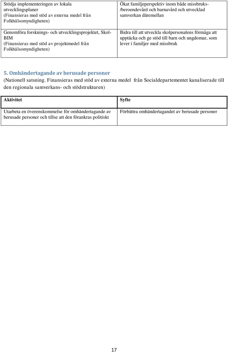 att upptäcka och ge stöd till barn och ungdomar, som lever i familjer med missbruk 5. Omhändertagande av berusade personer (Nationell satsning.