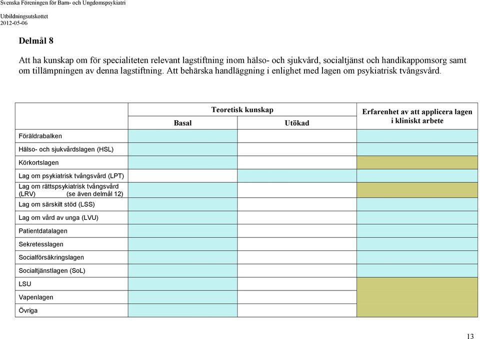 Basal Teoretisk kunskap Utökad Erfarenhet av att applicera lagen i kliniskt arbete Föräldrabalken Hälso- och sjukvårdslagen (HSL) Körkortslagen Lag om