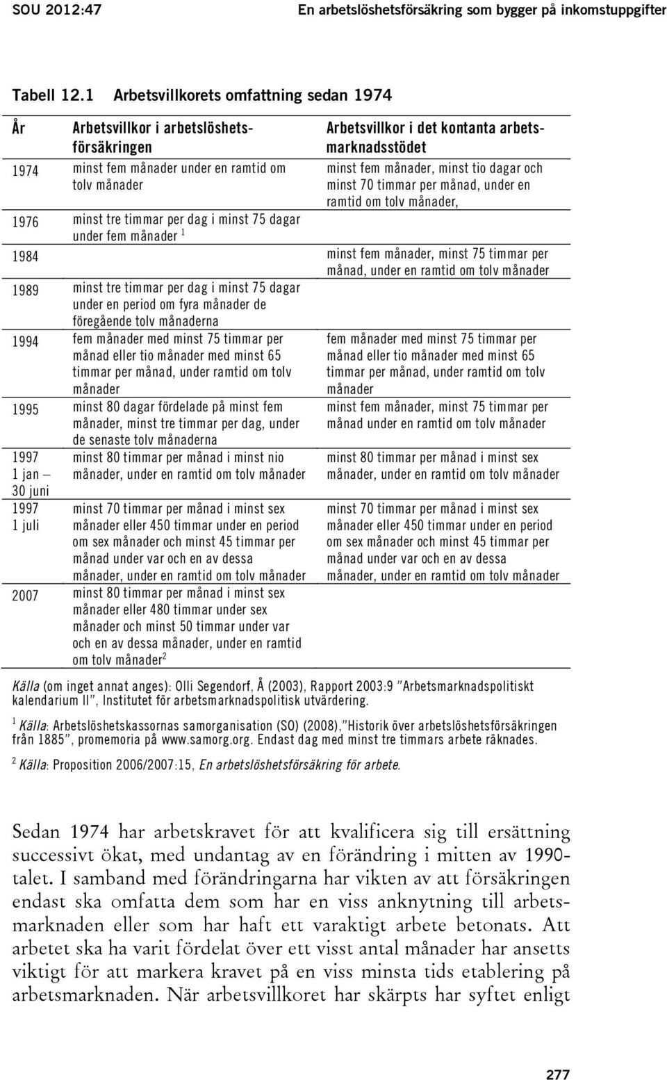 fem månader, minst tio dagar och minst 70 timmar per månad, under en ramtid om tolv månader, 1976 minst tre timmar per dag i minst 75 dagar under fem månader 1 1984 minst fem månader, minst 75 timmar