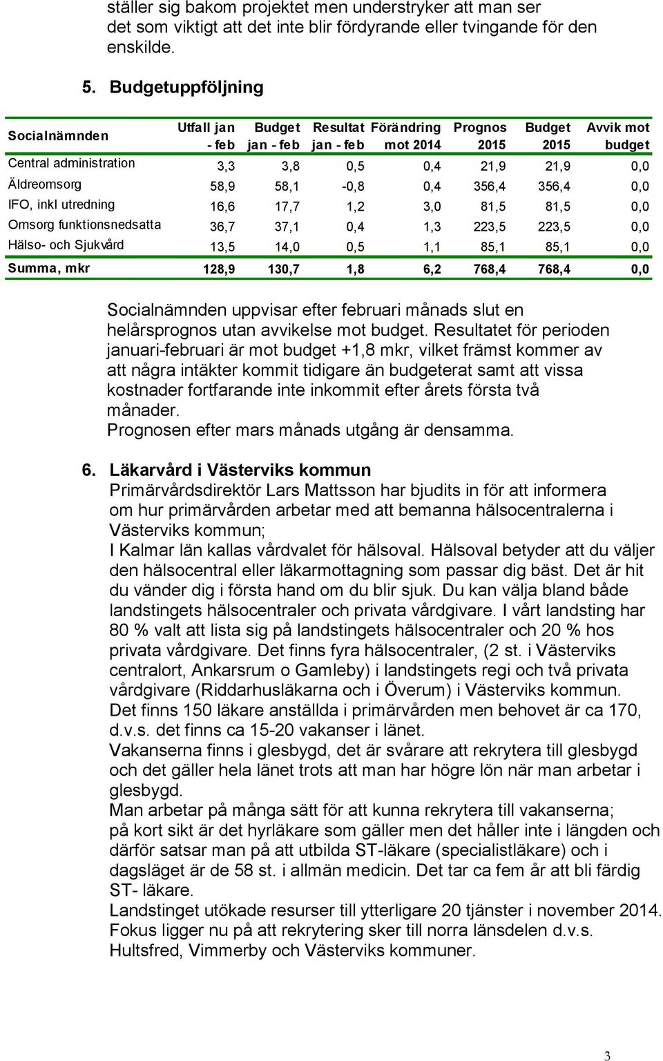 Äldreomsorg 58,9 58,1-0,8 0,4 356,4 356,4 0,0 IFO, inkl utredning 16,6 17,7 1,2 3,0 81,5 81,5 0,0 Omsorg funktionsnedsatta 36,7 37,1 0,4 1,3 223,5 223,5 0,0 Hälso- och Sjukvård 13,5 14,0 0,5 1,1 85,1