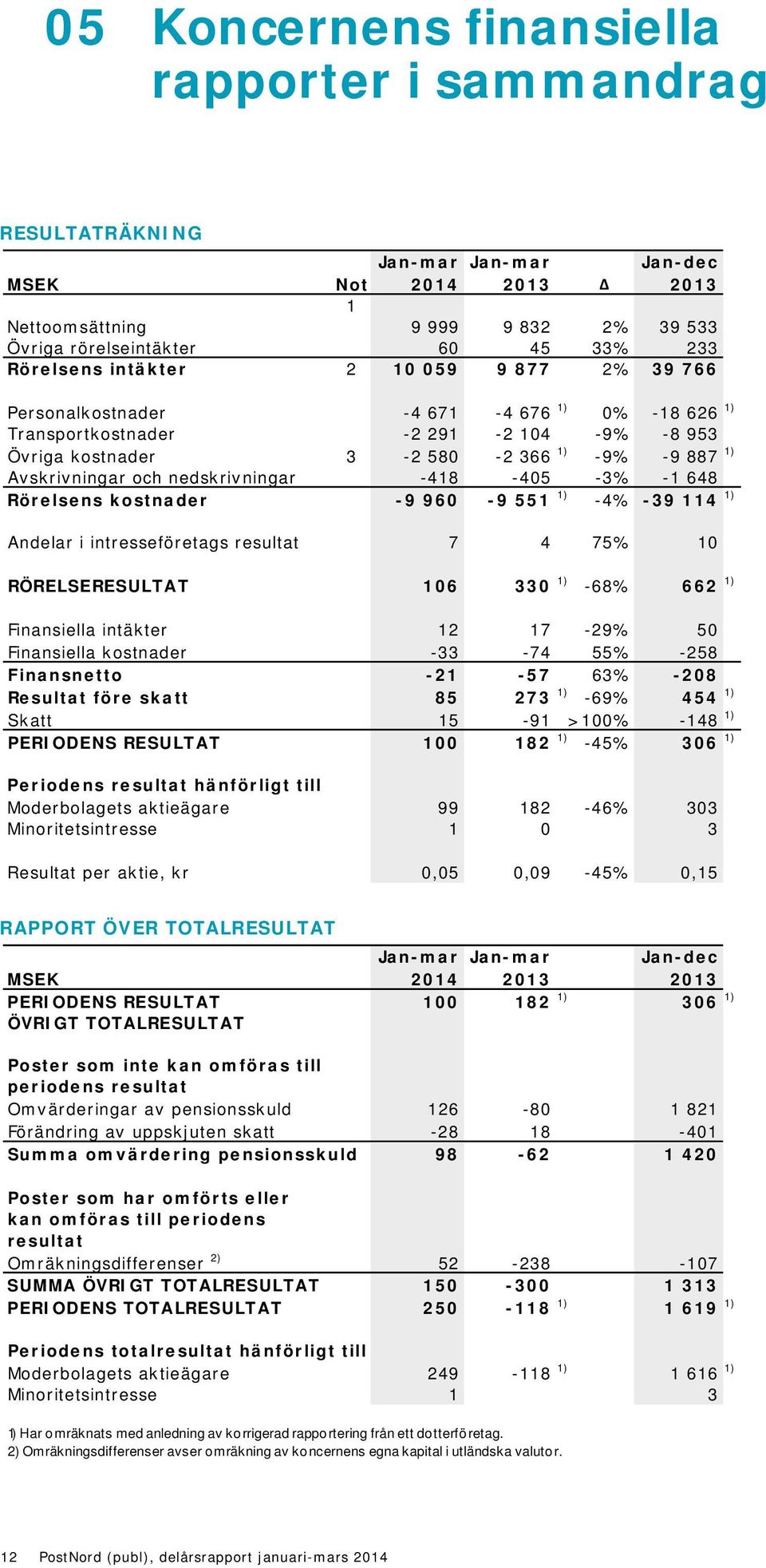 nedskrivningar -418-405 -3% -1 648 Rörelsens kostnader -9 960-9 551 1) -4% -39 114 1) Andelar i intresseföretags resultat 7 4 75% 10 RÖRELSERESULTAT 106 330 1) -68% 662 1) Finansiella intäkter 12