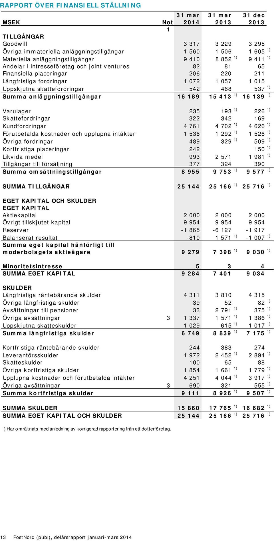 skattefordringar 542 468 537 1) Summa anläggningstillgångar 16 189 15 413 1) 16 139 1) Varulager 235 193 1) 226 1) Skattefordringar 322 342 169 Kundfordringar 4 761 4 702 1) 4 626 1) Förutbetalda