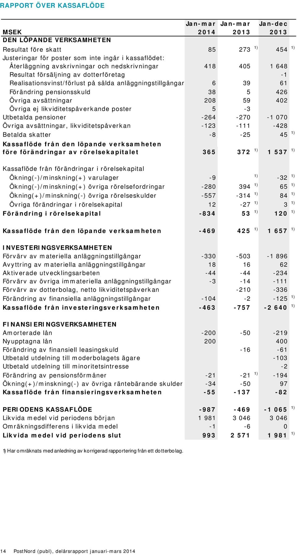 avsättningar 208 59 402 Övriga ej likviditetspåverkande poster 5-3 Utbetalda pensioner -264-270 -1 070 Övriga avsättningar, likviditetspåverkan -123-111 -428 Betalda skatter -8-25 45 1) Kassaflöde