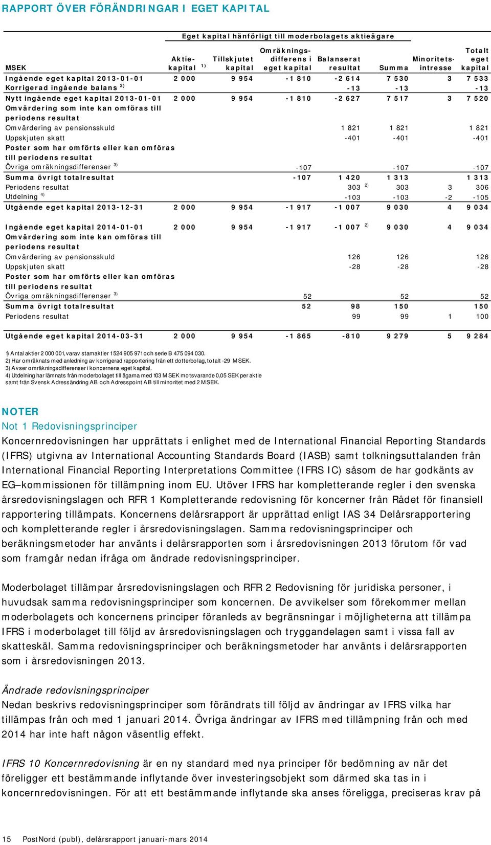 954-1 810-2 627 7 517 3 7 520 Omvärdering som inte kan omföras till periodens resultat Omvärdering av pensionsskuld 1 821 1 821 1 821 Uppskjuten skatt -401-401 -401 Poster som har omförts eller kan