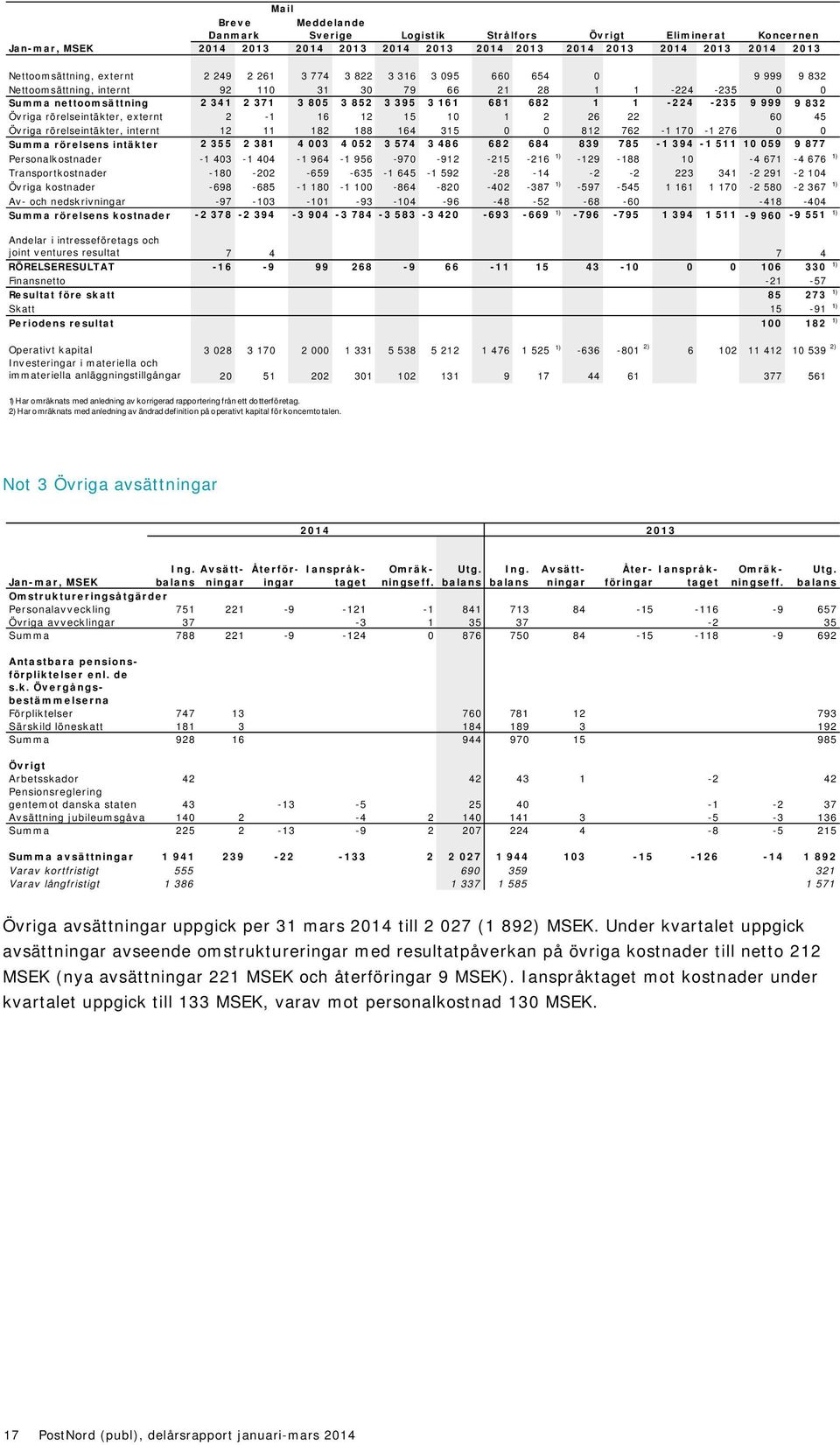 999 9 832 Övriga rörelseintäkter, externt 2-1 16 12 15 10 1 2 26 22 60 45 Övriga rörelseintäkter, internt 12 11 182 188 164 315 0 0 812 762-1 170-1 276 0 0 Summa rörelsens intäkter 2 355 2 381 4 003