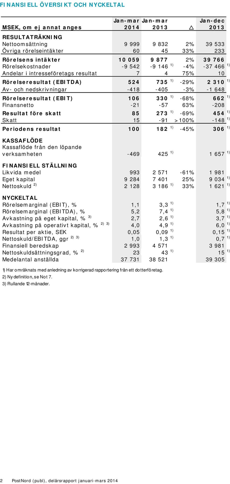 -418-405 -3% -1 648 Rörelseresultat (EBIT) 106 330 1) -68% 662 1) Finansnetto -21-57 63% -208 Resultat före skatt 85 273 1) -69% 454 1) Skatt 15-91 >100% -148 1) Periodens resultat 100 182 1) -45%