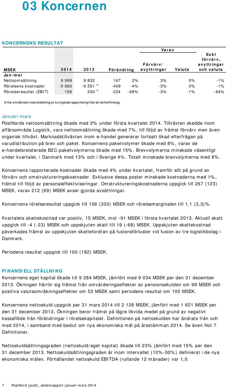 Januari-mars PostNords nettoomsättning ökade med 2% under första kvartalet 2014.