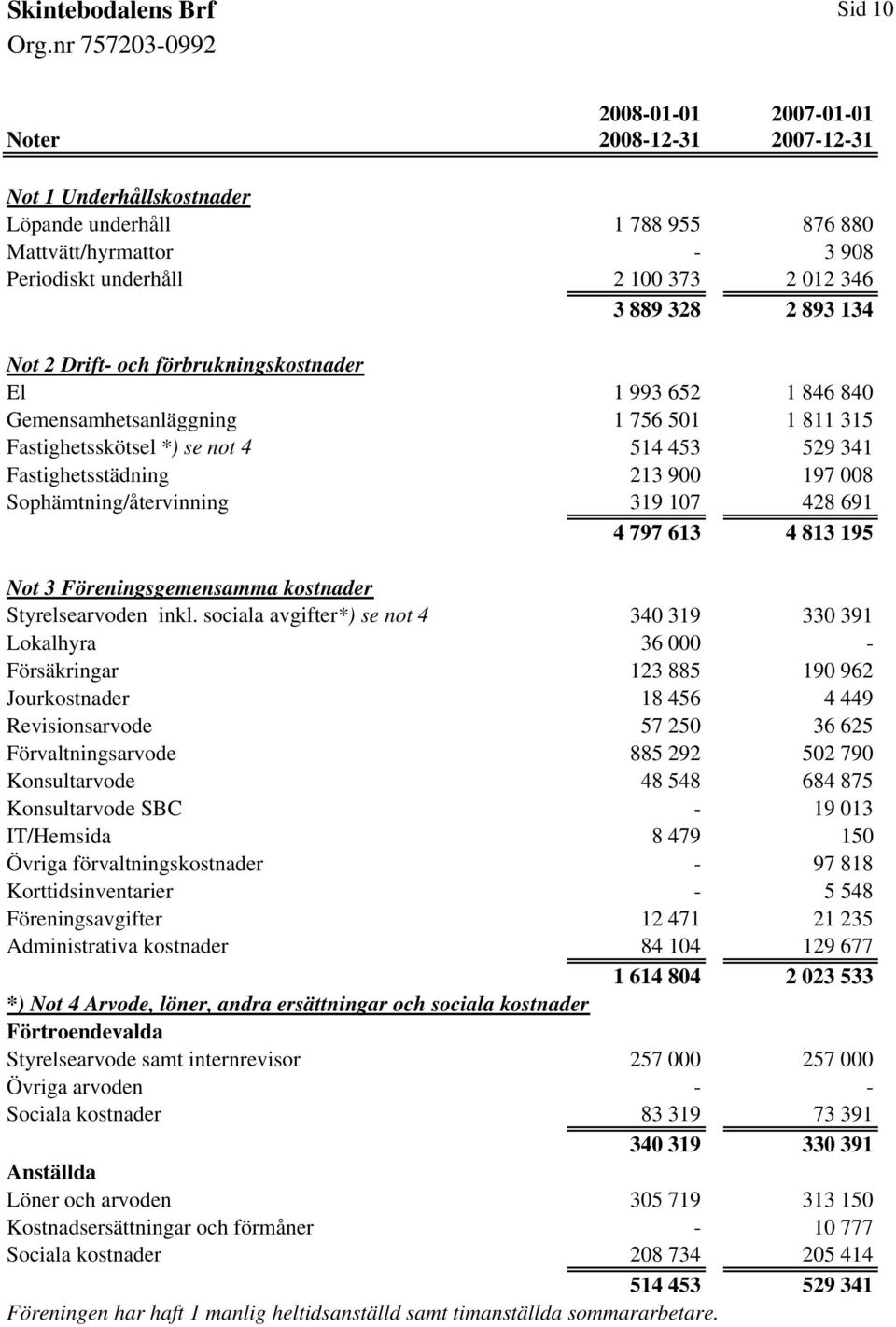 Sophämtning/återvinning 319 107 428 691 4 797 613 4 813 195 Not 3 Föreningsgemensamma kostnader Styrelsearvoden inkl.