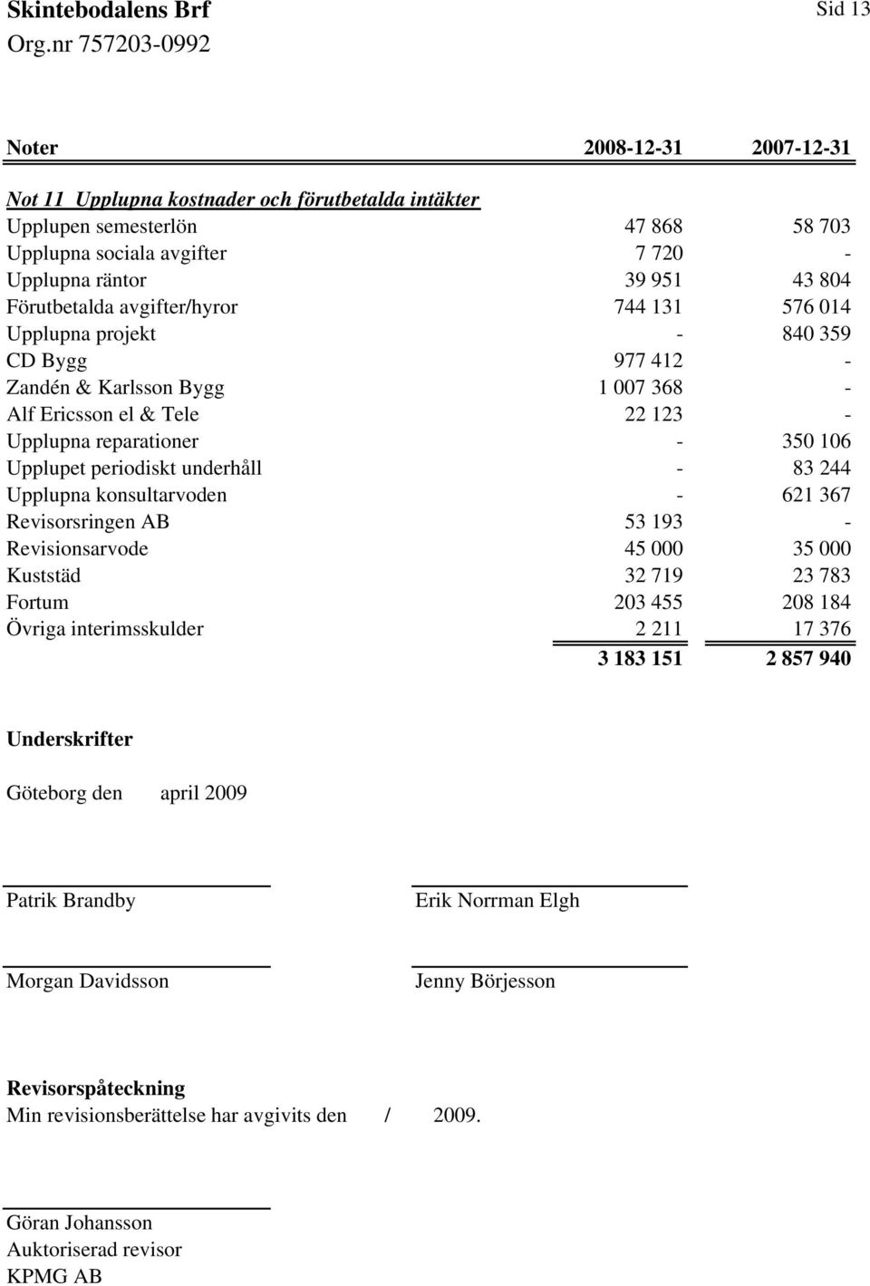 underhåll - 83 244 Upplupna konsultarvoden - 621 367 Revisorsringen AB 53 193 - Revisionsarvode 45 000 35 000 Kuststäd 32 719 23 783 Fortum 203 455 208 184 Övriga interimsskulder 2 211 17 376 3 183