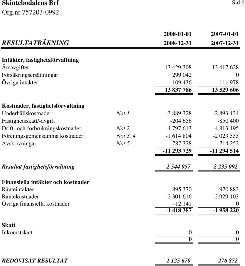 195 Föreningsgemensamma kostnader Not 3, 4-1 614 804-2 023 533 Avskrivningar Not 5-787 328-714 252-11 293 729-11 294 514 Resultat fastighetsförvaltning 2 544 057 2 235 092 Finansiella intäkter och