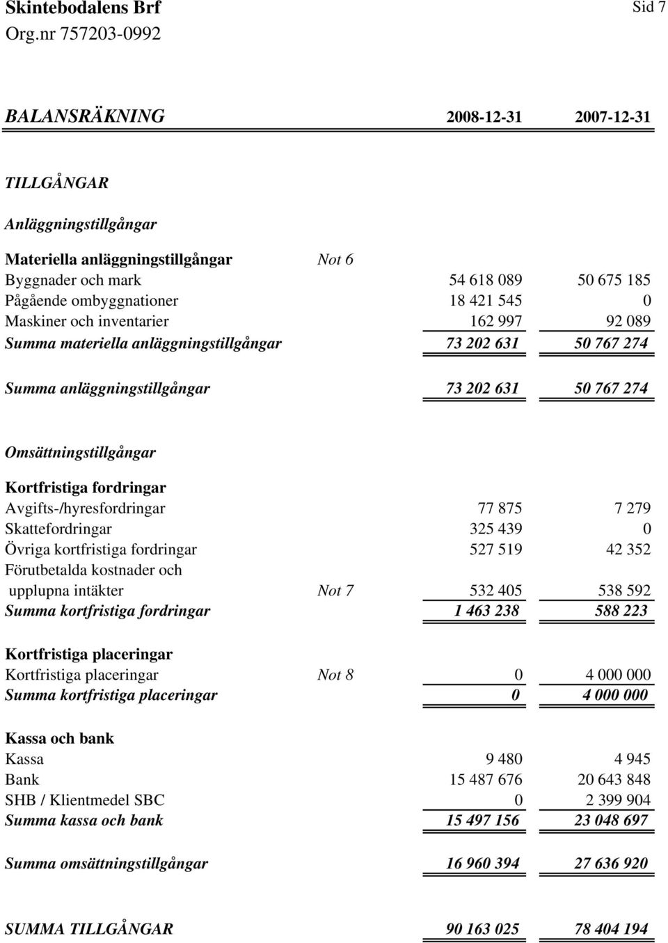 Avgifts-/hyresfordringar 77 875 7 279 Skattefordringar 325 439 0 Övriga kortfristiga fordringar 527 519 42 352 Förutbetalda kostnader och upplupna intäkter Not 7 532 405 538 592 Summa kortfristiga