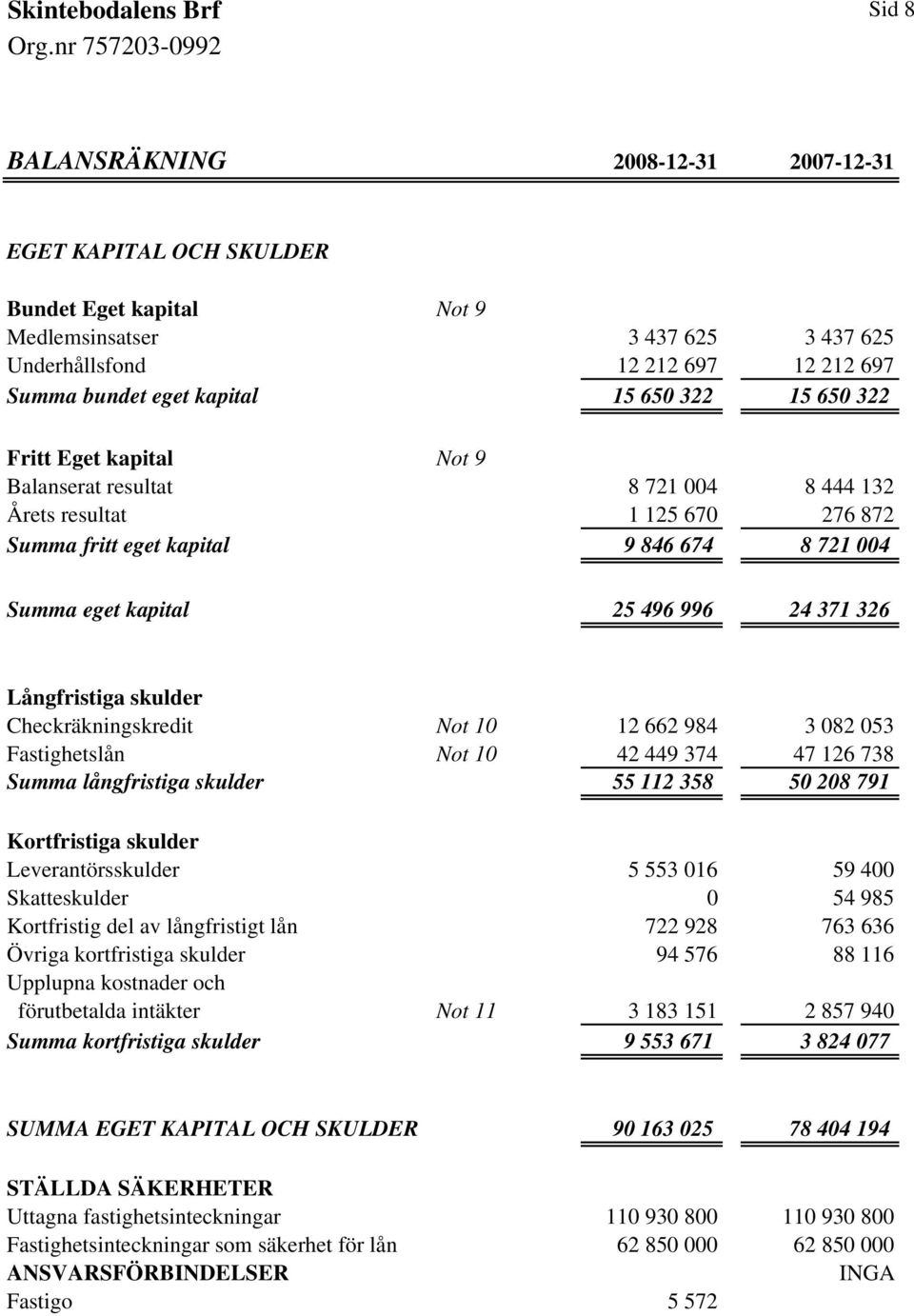 Långfristiga skulder Checkräkningskredit Not 10 12 662 984 3 082 053 Fastighetslån Not 10 42 449 374 47 126 738 Summa långfristiga skulder 55 112 358 50 208 791 Kortfristiga skulder