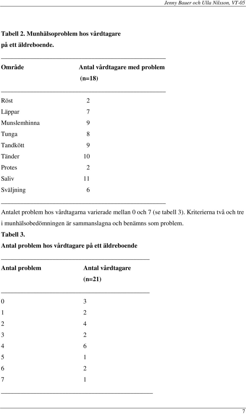 Sväljning 6 Antalet problem hos vårdtagarna varierade mellan 0 och 7 (se tabell 3).