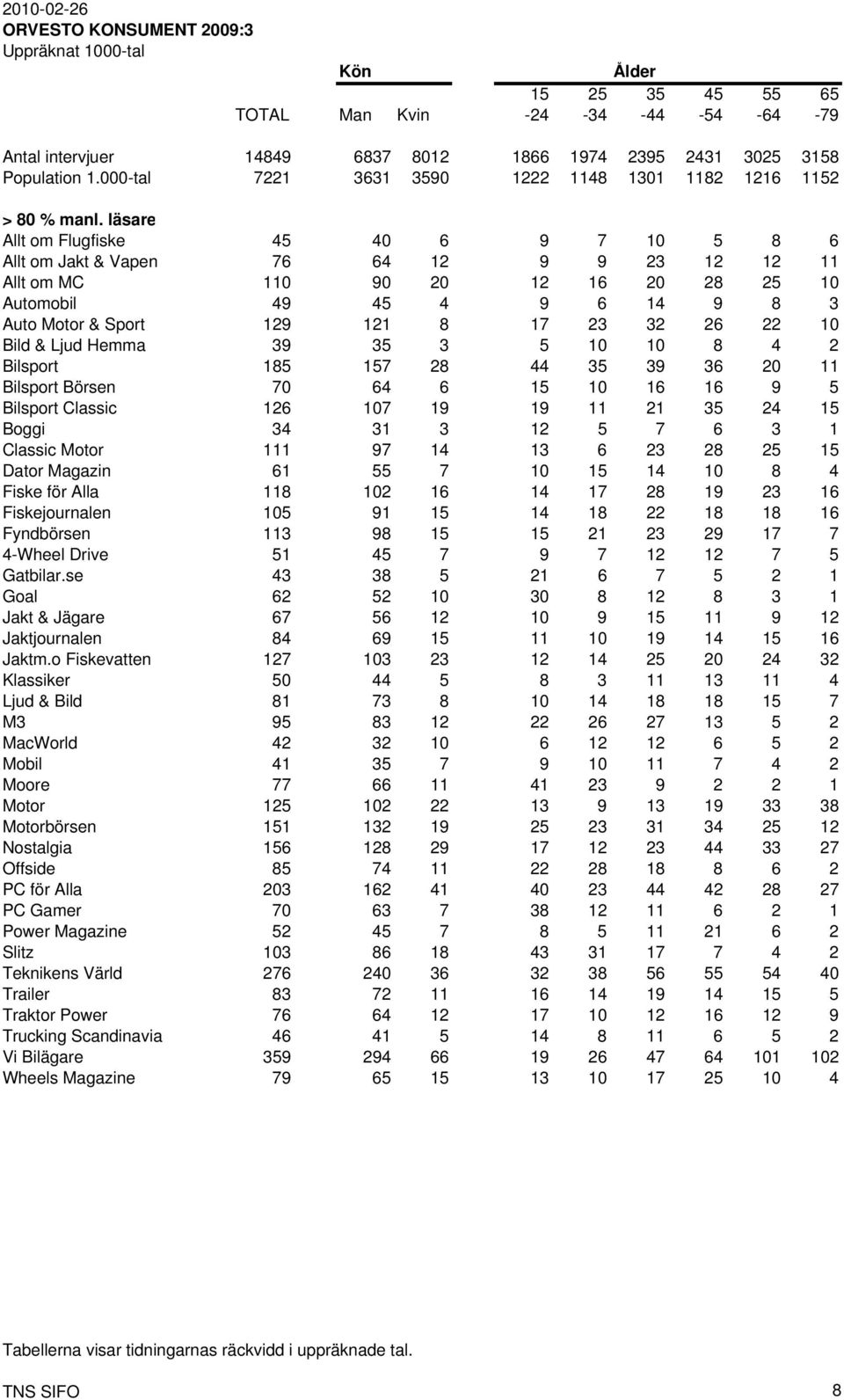 läsare Allt om Flugfiske 45 40 6 9 7 10 5 8 6 Allt om Jakt & Vapen 76 64 12 9 9 23 12 12 11 Allt om MC 110 90 20 12 16 20 28 25 10 Automobil 49 45 4 9 6 14 9 8 3 Auto Motor & Sport 129 121 8 17 23 32