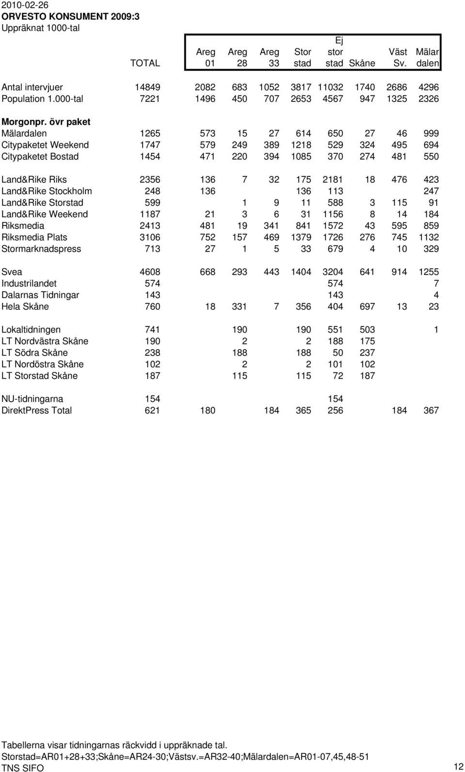 175 2181 18 476 423 Land&Rike Stockholm 248 136 136 113 247 Land&Rike Storstad 599 1 9 11 588 3 115 91 Land&Rike Weekend 1187 21 3 6 31 1156 8 14 184 Riksmedia 2413 481 19 341 841 1572 43 595 859
