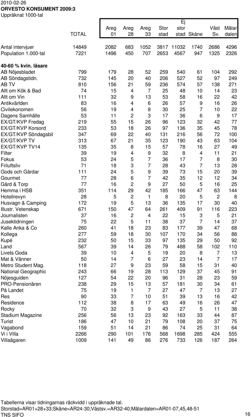 Civilekonomen 56 19 4 8 30 25 7 10 22 Dagens Samhälle 53 11 2 3 17 36 6 9 17 EX/GT/KVP Fredag 219 55 15 26 96 123 32 42 77 EX/GT/KVP Korsord 233 53 18 26 97 136 35 45 78 EX/GT/KVP Söndagsbil 347 69